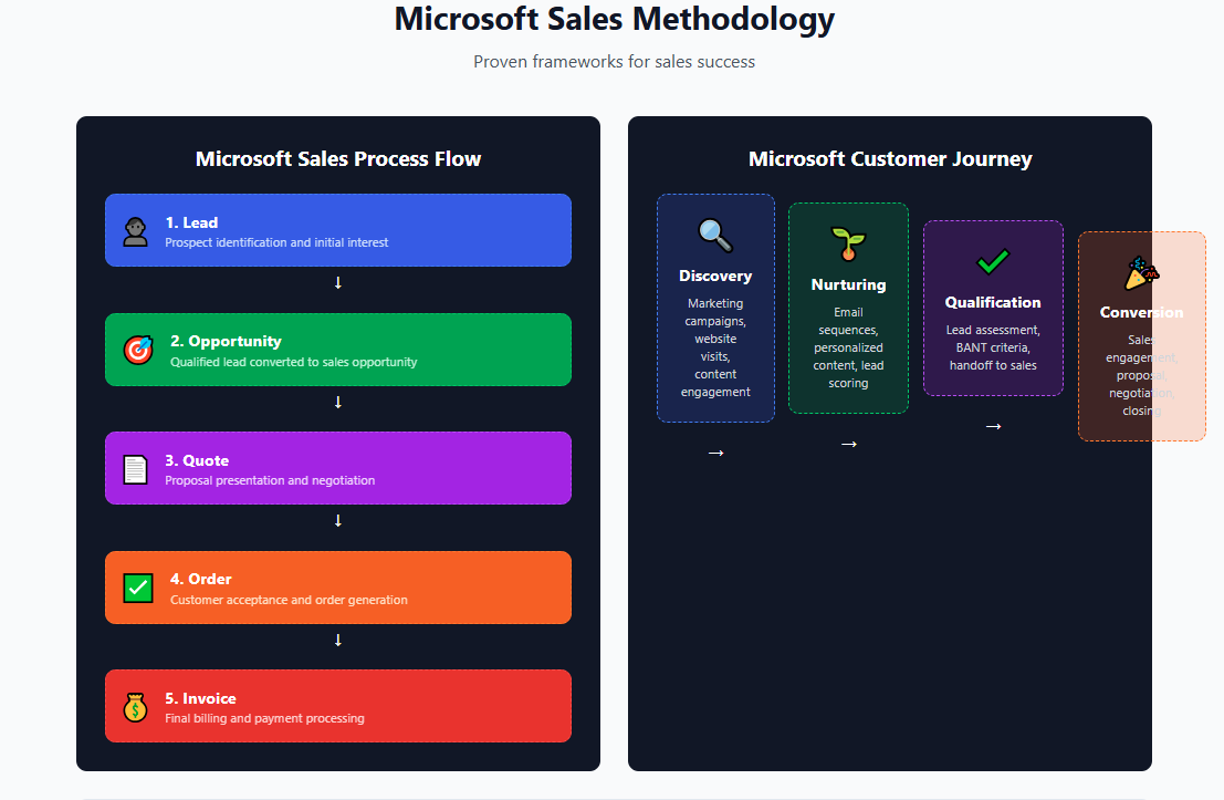 Microsoft Sales Methodology - Sales Process Flow and Customer Journey